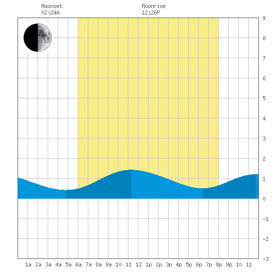 Gingerville Creek tide chart for Sunday, May 4, 2025