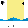Gingerville Creek tide chart for Sunday, May 4, 2025