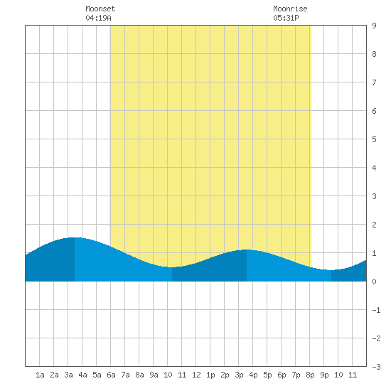 Gingerville Creek tide chart for Friday, May 9, 2025