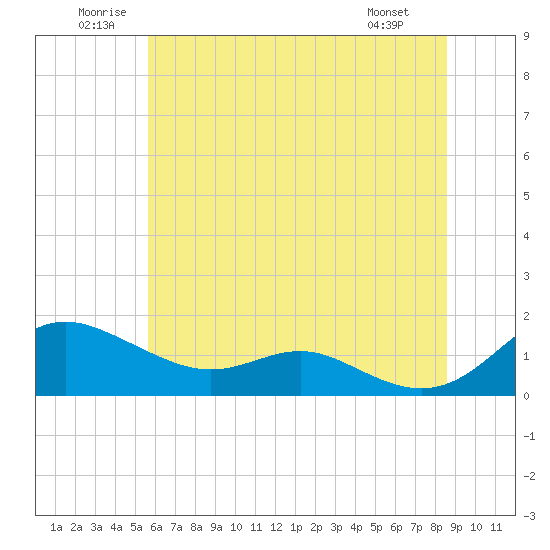 Gingerville Creek tide chart for Saturday, June 21, 2025