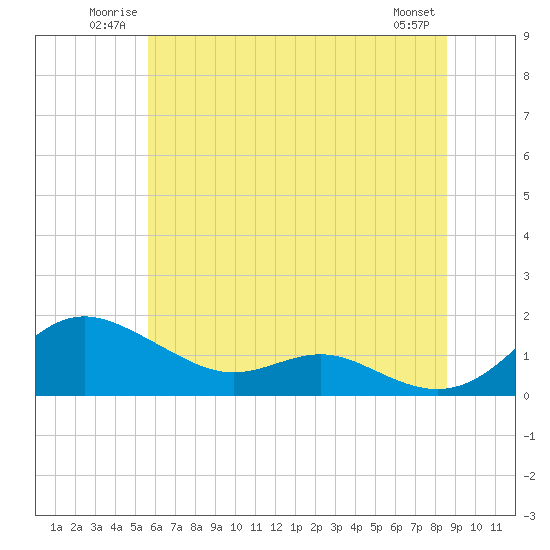 Gingerville Creek tide chart for Sunday, June 22, 2025