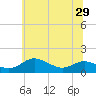 Gingerville Creek tide chart for Sunday, June 29, 2025