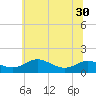 Gingerville Creek tide chart for Monday, June 30, 2025