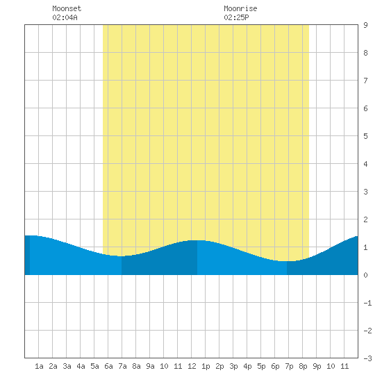 Gingerville Creek tide chart for Wednesday, June 4, 2025