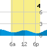 Gingerville Creek tide chart for Wednesday, June 4, 2025