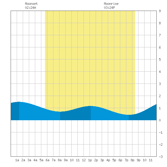 Gingerville Creek tide chart for Thursday, June 5, 2025