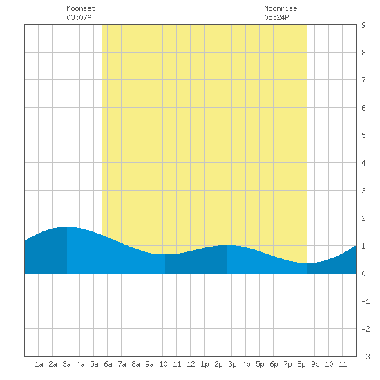 Gingerville Creek tide chart for Saturday, June 7, 2025