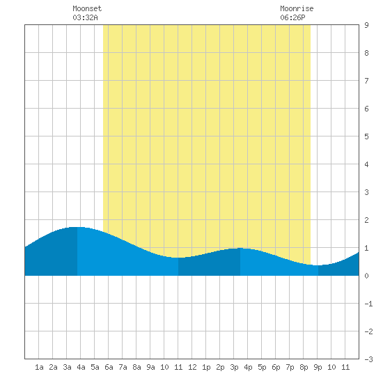 Gingerville Creek tide chart for Sunday, June 8, 2025