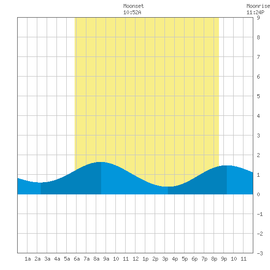 Gingerville Creek tide chart for Tuesday, July 15, 2025