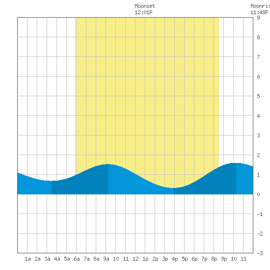 Gingerville Creek tide chart for Wednesday, July 16, 2025