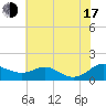 Gingerville Creek tide chart for Thursday, July 17, 2025