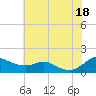 Gingerville Creek tide chart for Friday, July 18, 2025