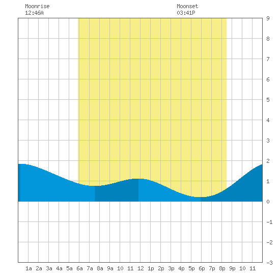 Gingerville Creek tide chart for Saturday, July 19, 2025
