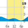 Gingerville Creek tide chart for Saturday, July 19, 2025