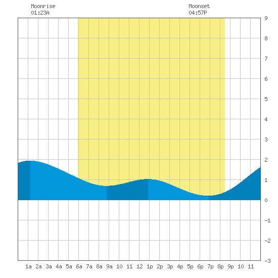 Gingerville Creek tide chart for Sunday, July 20, 2025