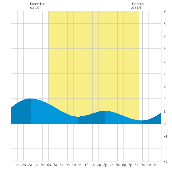 Gingerville Creek tide chart for Tuesday, July 22, 2025