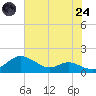 Gingerville Creek tide chart for Thursday, July 24, 2025
