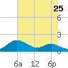 Gingerville Creek tide chart for Friday, July 25, 2025