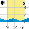 Gingerville Creek tide chart for Wednesday, July 2, 2025
