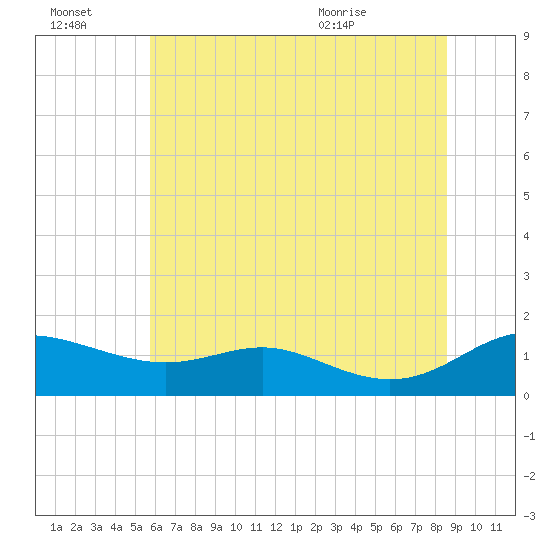 Gingerville Creek tide chart for Thursday, July 3, 2025