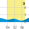 Gingerville Creek tide chart for Thursday, July 3, 2025