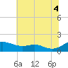Gingerville Creek tide chart for Friday, July 4, 2025