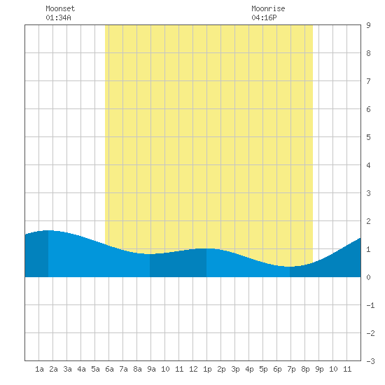 Gingerville Creek tide chart for Saturday, July 5, 2025