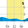 Gingerville Creek tide chart for Saturday, July 5, 2025