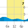 Gingerville Creek tide chart for Monday, July 7, 2025
