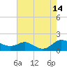 Gingerville Creek tide chart for Thursday, August 14, 2025