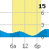 Gingerville Creek tide chart for Friday, August 15, 2025
