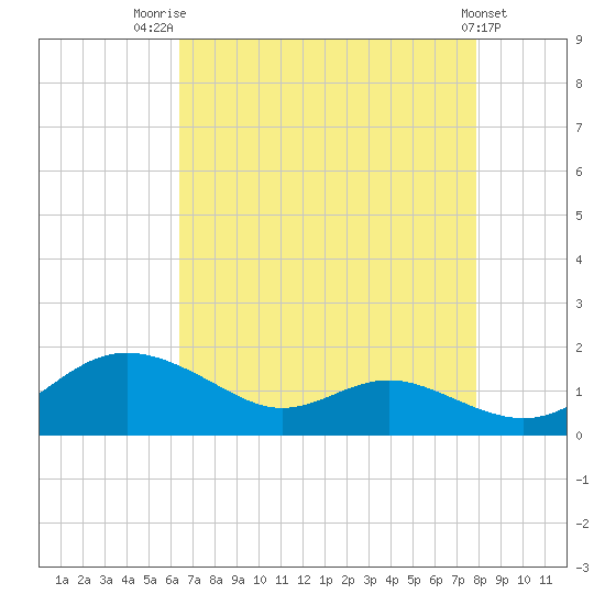 Gingerville Creek tide chart for Thursday, August 21, 2025