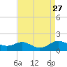 Gingerville Creek tide chart for Wednesday, August 27, 2025