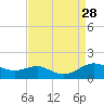 Gingerville Creek tide chart for Thursday, August 28, 2025