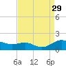 Gingerville Creek tide chart for Friday, August 29, 2025