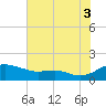 Gingerville Creek tide chart for Sunday, August 3, 2025