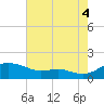 Gingerville Creek tide chart for Monday, August 4, 2025