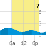 Gingerville Creek tide chart for Thursday, August 7, 2025