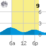 Gingerville Creek tide chart for Saturday, August 9, 2025