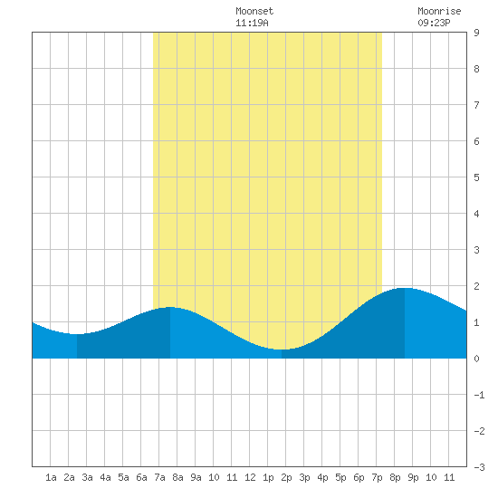 Gingerville Creek tide chart for Thursday, September 11, 2025