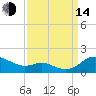 Gingerville Creek tide chart for Sunday, September 14, 2025