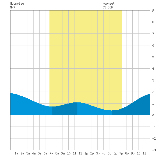 Gingerville Creek tide chart for Monday, September 15, 2025