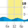 Gingerville Creek tide chart for Thursday, September 18, 2025