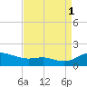 Gingerville Creek tide chart for Monday, September 1, 2025