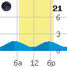 Gingerville Creek tide chart for Sunday, September 21, 2025