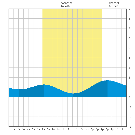 Gingerville Creek tide chart for Thursday, September 25, 2025
