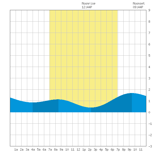 Gingerville Creek tide chart for Saturday, September 27, 2025