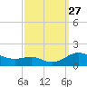 Gingerville Creek tide chart for Saturday, September 27, 2025