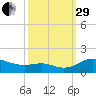 Gingerville Creek tide chart for Monday, September 29, 2025