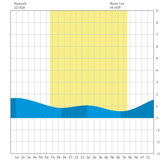 Gingerville Creek tide chart for Tuesday, September 2, 2025